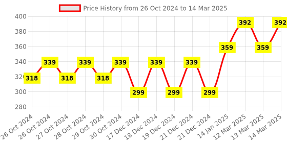 moglix.com Tynor Comfeel Knee Cap Pair, Size: L tynor Price History Graph from 26 Oct 2024 to 14 Mar 2025