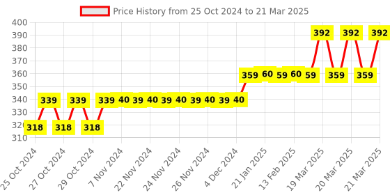 moglix.com Tynor Comfeel Knee Cap Pair, Size: M tynor Price History Graph from 25 Oct 2024 to 21 Mar 2025
