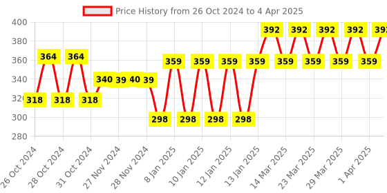 moglix.com Tynor Comfeel Knee Cap Pair, Size: S tynor Price History Graph from 26 Oct 2024 to 4 Apr 2025