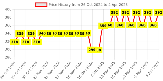 moglix.com Tynor Comfeel Knee Cap Pair, Size: XL tynor Price History Graph from 26 Oct 2024 to 4 Apr 2025