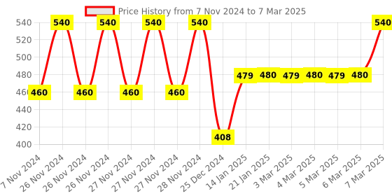 moglix.com Tynor Comfortable Knee Cap with Patellar Ring, Size: M Price History Graph from 7 Nov 2024 to 7 Mar 2025