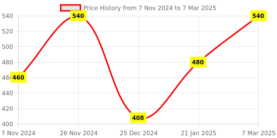 moglix.com Tynor Comfortable Knee Cap with Patellar Ring, Size: S Price History Graph from 7 Nov 2024 to 7 Mar 2025