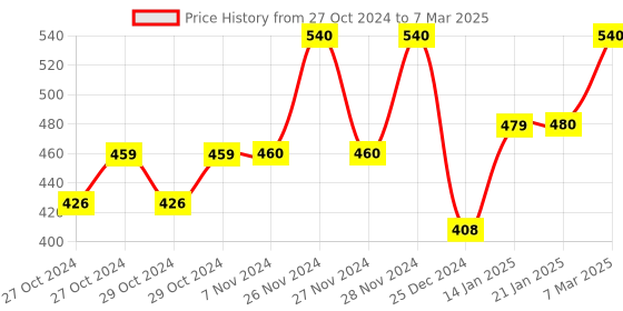 moglix.com Tynor Comfortable Knee Cap with Patellar Ring, Size: XL tynor Price History Graph from 27 Oct 2024 to 7 Mar 2025