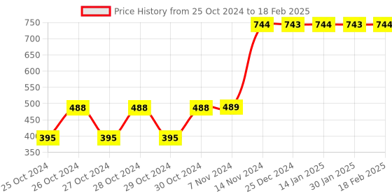 moglix.com Tynor Compression Below Knee Stocking, Size: S tynor Price History Graph from 25 Oct 2024 to 18 Feb 2025