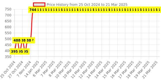 moglix.com Tynor Compression Below Knee Stocking, Size: XL tynor Price History Graph from 25 Oct 2024 to 21 Mar 2025