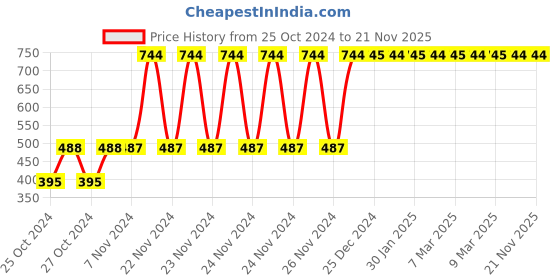 moglix.com Tynor Compression Below Knee Stocking, Size: XXL tynor Price History Graph from 25 Oct 2024 to 21 Nov 2025
