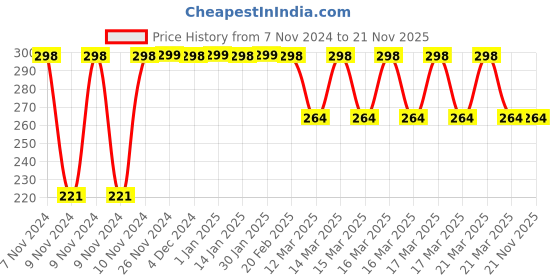 moglix.com Tynor Compression Garment Arm Sleeve, I74AAH, Size: Small (Normal) tynor Price History Graph from 7 Nov 2024 to 21 Nov 2025
