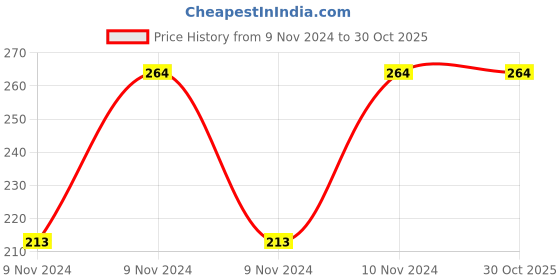 moglix.com Tynor Compression Garment Arm Sleeve, I74BAI, Size: Medium (Wide) tynor Price History Graph from 9 Nov 2024 to 30 Oct 2025