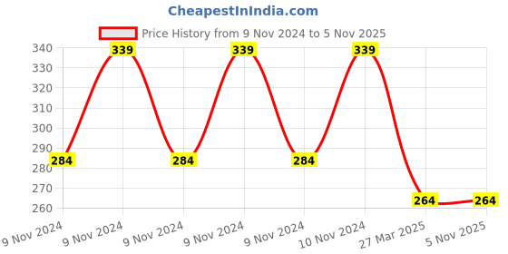 moglix.com Tynor Compression Garment Arm Sleeve, I74CAH, Size: Large (Normal) tynor Price History Graph from 9 Nov 2024 to 5 Nov 2025