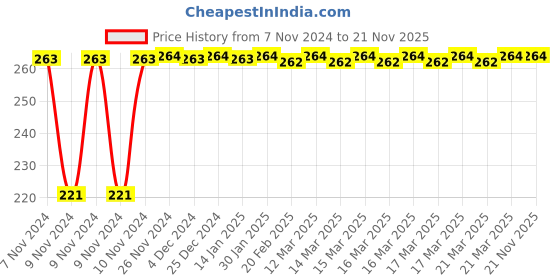 moglix.com Tynor Compression Garment Arm Sleeve, I74CAI, Size: Large (Wide) tynor Price History Graph from 7 Nov 2024 to 21 Nov 2025