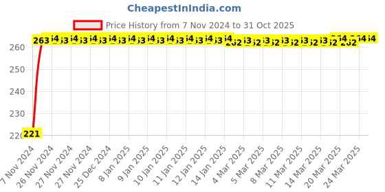 moglix.com Tynor Compression Garment Arm Sleeve, I74DAH, Size: Extra Large (Normal) tynor Price History Graph from 7 Nov 2024 to 31 Oct 2025