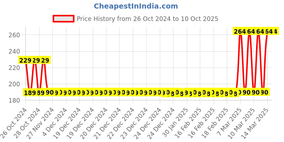 moglix.com Tynor Compression Garment Arm Sleeve, I74DAI, Size: Extra Large (Wide) tynor Price History Graph from 26 Oct 2024 to 9 Oct 2025