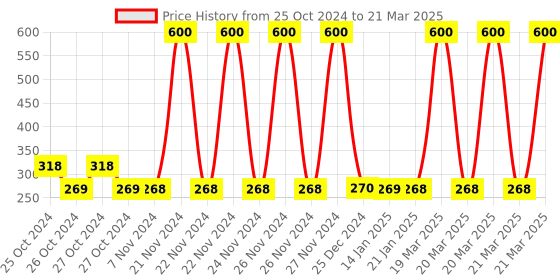 moglix.com Tynor Compression Garment Arm Sleeve with Mitten, I75AAI, Size: Small (Wide) tynor Price History Graph from 25 Oct 2024 to 21 Mar 2025