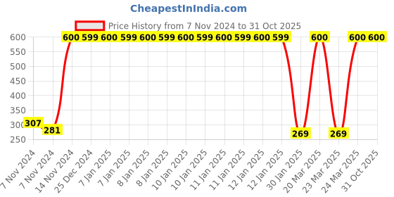 moglix.com Tynor Compression Garment Arm Sleeve with Mitten, I75CAI, Size: Large (Wide) tynor Price History Graph from 7 Nov 2024 to 31 Oct 2025