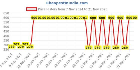 moglix.com Tynor Compression Garment Arm Sleeve with Mitten, I75DAH, Size: Extra Large (Normal) tynor Price History Graph from 7 Nov 2024 to 21 Nov 2025