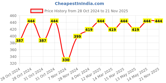 moglix.com Tynor Compression Garment Arm Sleeve with Shoulder Cover, I77AAH, Size: Small (Normal) tynor Price History Graph from 28 Oct 2024 to 21 Nov 2025