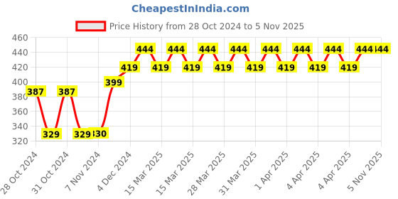 moglix.com Tynor Compression Garment Arm Sleeve with Shoulder Cover, I77AAI, Size: Small (Wide) tynor Price History Graph from 28 Oct 2024 to 5 Nov 2025