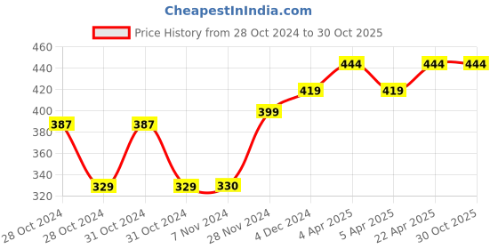 moglix.com Tynor Compression Garment Arm Sleeve with Shoulder Cover, I77BAH, Size: Medium (Normal) tynor Price History Graph from 28 Oct 2024 to 29 Oct 2025