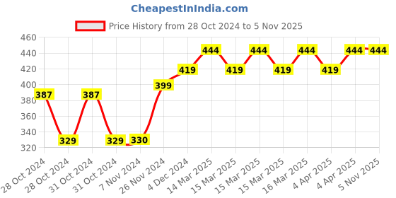 moglix.com Tynor Compression Garment Arm Sleeve with Shoulder Cover, I77BAI, Size: Medium (Wide) tynor Price History Graph from 28 Oct 2024 to 5 Nov 2025