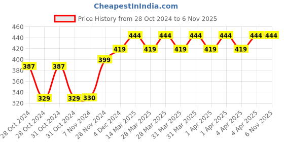 moglix.com Tynor Compression Garment Arm Sleeve with Shoulder Cover, I77CAH, Size: Large (Normal) tynor Price History Graph from 28 Oct 2024 to 5 Nov 2025