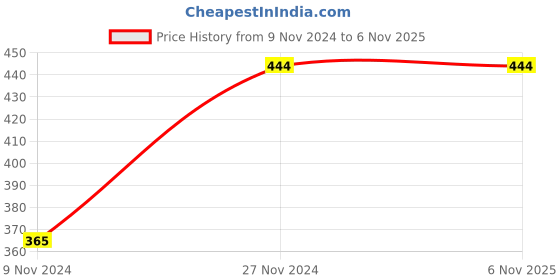 moglix.com Tynor Compression Garment Arm Sleeve with Shoulder Cover, I77DAI, Size: Extra Large (Wide) tynor Price History Graph from 9 Nov 2024 to 6 Nov 2025