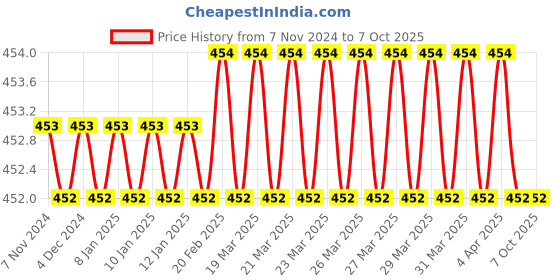 moglix.com Tynor Compression Garment Leg Below Knee Closed Toe Support, I81AAH, Size: Small (Normal) Price History Graph from 7 Nov 2024 to 6 Oct 2025
