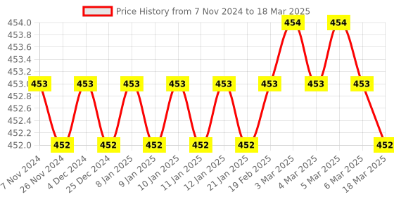 moglix.com Tynor Compression Garment Leg Below Knee Closed Toe Support, I81AAI, Size: Small (Wide) Price History Graph from 7 Nov 2024 to 18 Mar 2025