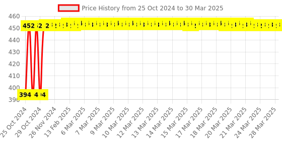 moglix.com Tynor Compression Garment Leg Below Knee Open Toe Support, I80BAI, Size: Medium (Wide) tynor Price History Graph from 25 Oct 2024 to 30 Mar 2025