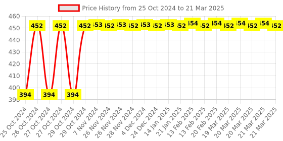 moglix.com Tynor Compression Garment Leg Below Knee Open Toe Support, I80DAI, Size: Extra Large (Wide) tynor Price History Graph from 25 Oct 2024 to 21 Mar 2025