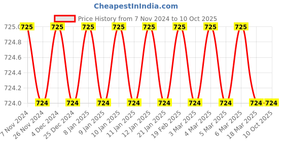 moglix.com Tynor Compression Garment Leg Mid Thigh Closed Toe Support, I79AAI, Size: Small (Wide) Price History Graph from 7 Nov 2024 to 9 Oct 2025