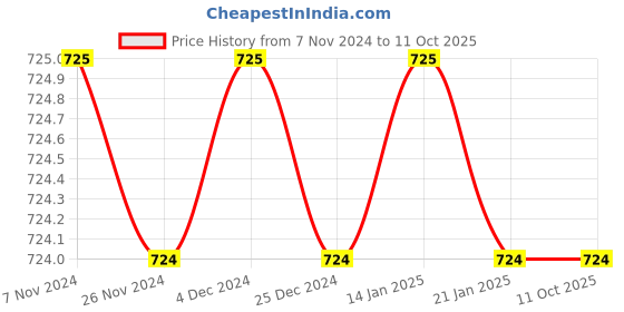 moglix.com Tynor Compression Garment Leg Mid Thigh Closed Toe Support, I79BAH, Size: Medium (Normal) Price History Graph from 7 Nov 2024 to 11 Oct 2025