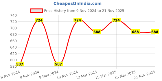 moglix.com Tynor Compression Garment Leg Mid Thigh Closed Toe Support, I79CAI, Size: Large (Wide) tynor Price History Graph from 9 Nov 2024 to 21 Nov 2025