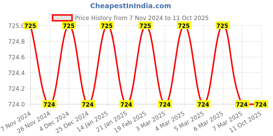 moglix.com Tynor Compression Garment Leg Mid Thigh Closed Toe Support, I79DAI, Size: Extra Large (Wide) Price History Graph from 7 Nov 2024 to 10 Oct 2025