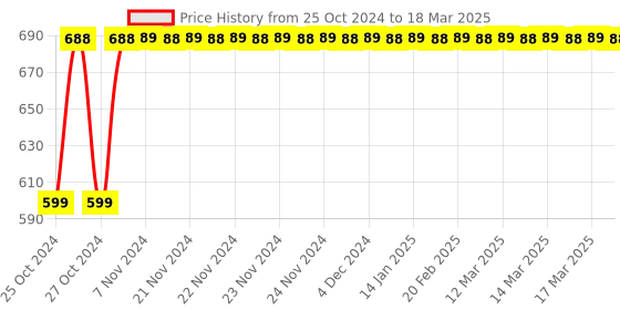 moglix.com Tynor Compression Garment Leg Mid Thigh Open Toe Support, I78AAH, Size: Small (Normal) tynor Price History Graph from 25 Oct 2024 to 18 Mar 2025