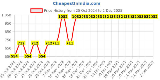 moglix.com Tynor Compression Mid Thigh Stocking, Size: M tynor Price History Graph from 25 Oct 2024 to 2 Dec 2025