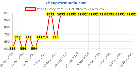 moglix.com Tynor Compression Mid Thigh Stocking, Size: XL tynor Price History Graph from 25 Oct 2024 to 21 Nov 2025