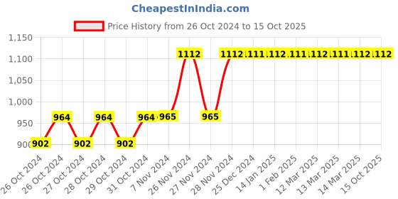 moglix.com Tynor Contoured Lumbo Sacral Belt, Size: M tynor Price History Graph from 26 Oct 2024 to 14 Oct 2025