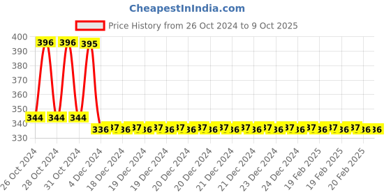 moglix.com Tynor Cool Pack, H11ABZ, Size: Small tynor Price History Graph from 26 Oct 2024 to 8 Oct 2025