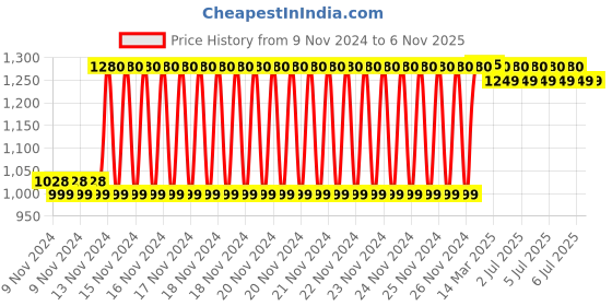 moglix.com Tynor Cool Pack Knee Wrap, I02UBZ tynor Price History Graph from 9 Nov 2024 to 5 Nov 2025