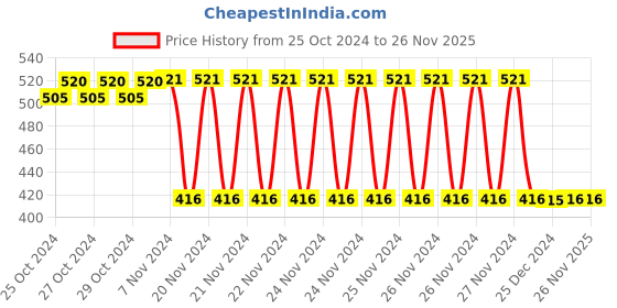 moglix.com Tynor Cool pack, Size: Universal tynor Price History Graph from 25 Oct 2024 to 25 Nov 2025