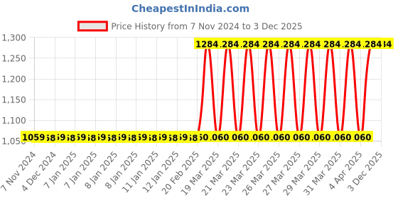 moglix.com Tynor D42BAZ Nylon &a; Foam Grey Urbane Knee Immobiliser, Size: M Price History Graph from 7 Nov 2024 to 3 Dec 2025