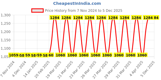moglix.com Tynor D42DAZ Nylon &a; Foam Grey Urbane Knee Immobiliser, Size: XL Price History Graph from 7 Nov 2024 to 5 Dec 2025