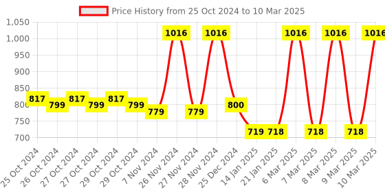 moglix.com Tynor D430BAB Polypropylene Grey Left Foot Drop Splint with Liner tynor Price History Graph from 25 Oct 2024 to 10 Mar 2025
