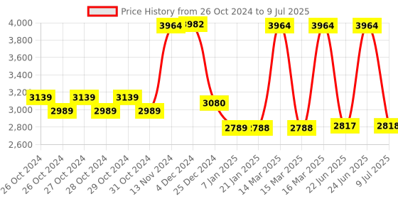 moglix.com Tynor D51ACZ Steel &a; Nylon Black Air Walker Boot, Size: S tynor Price History Graph from 26 Oct 2024 to 9 Jul 2025