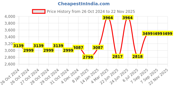 moglix.com Tynor D51CCZ Steel &a; Nylon Black Air Walker Boot, Size: L tynor Price History Graph from 26 Oct 2024 to 22 Nov 2025
