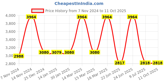 moglix.com Tynor D52ACZ Steel &a; Nylon Black Short Air Walker Boot, Size: S tynor Price History Graph from 7 Nov 2024 to 11 Oct 2025