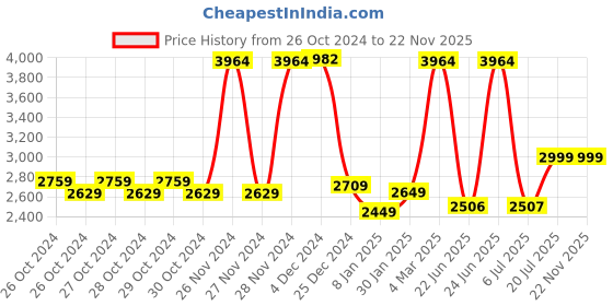 moglix.com Tynor D52BCZ Steel &a; Nylon Black Short Air Walker Boot, Size: M tynor Price History Graph from 26 Oct 2024 to 22 Nov 2025