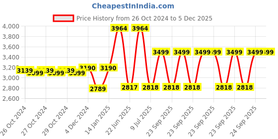 moglix.com Tynor D52CCZ Steel &a; Nylon Black Short Air Walker Boot, Size: L tynor Price History Graph from 26 Oct 2024 to 5 Dec 2025