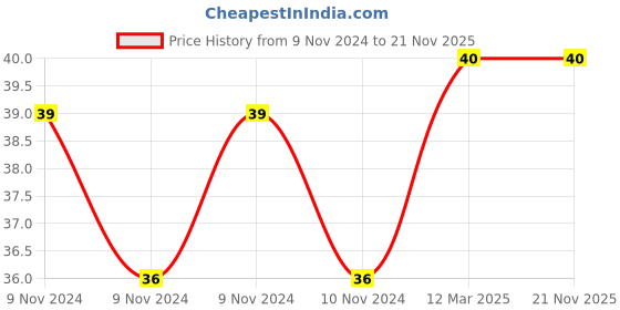 moglix.com Tynor Durable Buckle Tourniquet, I01BAZ, Size: Medium tynor Price History Graph from 9 Nov 2024 to 21 Nov 2025