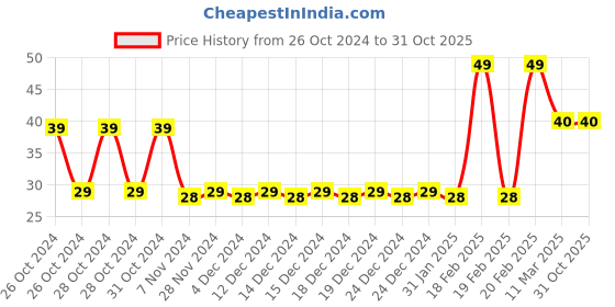 moglix.com Tynor Durable Buckle Tourniquet, I01CAZ, Size: Large tynor Price History Graph from 26 Oct 2024 to 31 Oct 2025